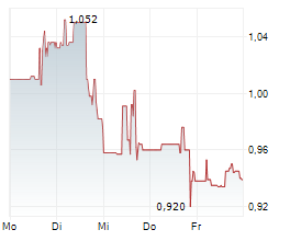 CANADA NICKEL COMPANY INC Chart 1 Jahr