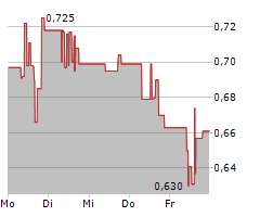 CANADA NICKEL COMPANY INC Chart 1 Jahr