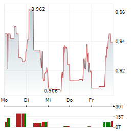 CANADA NICKEL COMPANY Aktie 5-Tage-Chart