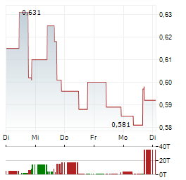 CANADA NICKEL COMPANY Aktie 5-Tage-Chart