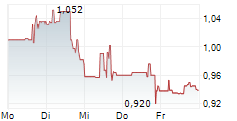 CANADA NICKEL COMPANY INC 5-Tage-Chart