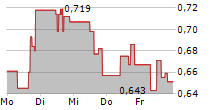 CANADA NICKEL COMPANY INC 5-Tage-Chart