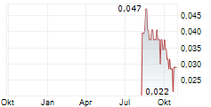 CANADA ONE MINING CORP Chart 1 Jahr CANADA ONE MINING CORP Chart 1 Jahr