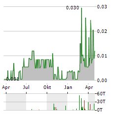 CANADA ONE MINING Aktie Chart 1 Jahr