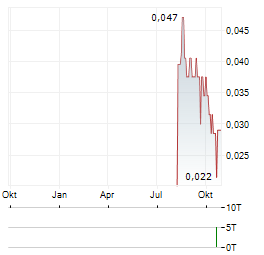 CANADA ONE MINING Aktie Chart 1 Jahr