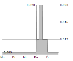 CANADA ONE MINING CORP Chart 1 Jahr