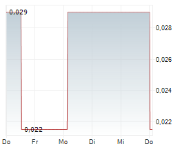 CANADA ONE MINING CORP Chart 1 Jahr CANADA ONE MINING CORP Chart 1 Jahr