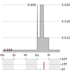 CANADA ONE MINING Aktie 5-Tage-Chart