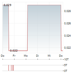 CANADA ONE MINING Aktie 5-Tage-Chart