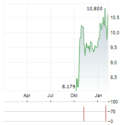 CANADA PACKERS Aktie Chart 1 Jahr