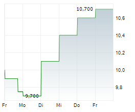 CANADA PACKERS INC Chart 1 Jahr