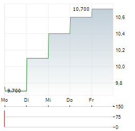 CANADA PACKERS Aktie 5-Tage-Chart