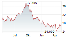 CANADIAN APARTMENT PROPERTIES REAL ESTATE INVESTMENT TRUST Chart 1 Jahr