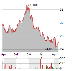 CAPREIT Aktie Chart 1 Jahr