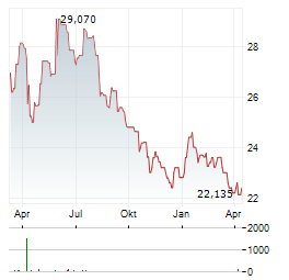 CAPREIT Aktie Chart 1 Jahr