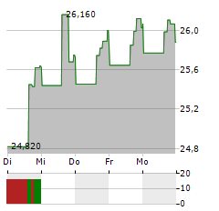 CAPREIT Aktie 5-Tage-Chart