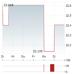 CAPREIT Aktie 5-Tage-Chart