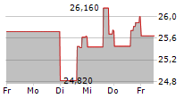 CANADIAN APARTMENT PROPERTIES REAL ESTATE INVESTMENT TRUST 5-Tage-Chart