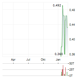 CANADIAN COPPER Aktie Chart 1 Jahr