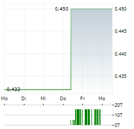 CANADIAN COPPER Aktie 5-Tage-Chart