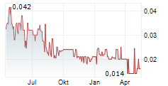 CANADIAN CRITICAL MINERALS INC Chart 1 Jahr