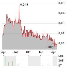 CANADIAN CRITICAL MINERALS Aktie Chart 1 Jahr