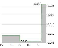 CANADIAN CRITICAL MINERALS INC Chart 1 Jahr