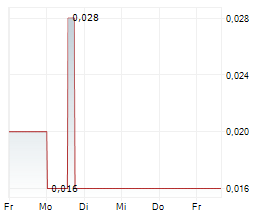 CANADIAN CRITICAL MINERALS INC Chart 1 Jahr