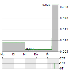 CANADIAN CRITICAL MINERALS Aktie 5-Tage-Chart