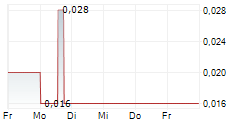 CANADIAN CRITICAL MINERALS INC 5-Tage-Chart