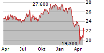 CANADIAN GENERAL INVESTMENTS LIMITED Chart 1 Jahr