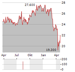 CANADIAN GENERAL INVESTMENTS Aktie Chart 1 Jahr