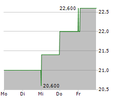 CANADIAN GENERAL INVESTMENTS LIMITED Chart 1 Jahr