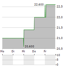 CANADIAN GENERAL INVESTMENTS Aktie 5-Tage-Chart