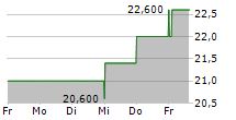 CANADIAN GENERAL INVESTMENTS LIMITED 5-Tage-Chart