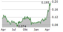 CANADIAN GOLD CORP Chart 1 Jahr