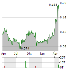 CANADIAN GOLD CORP Aktie Chart 1 Jahr