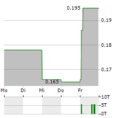 CANADIAN GOLD CORP Aktie 5-Tage-Chart