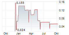 CANADIAN GOLDCAMPS CORP Chart 1 Jahr