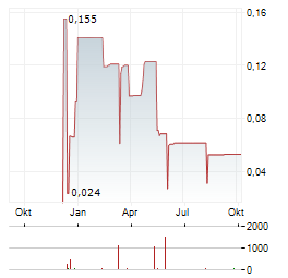 CANADIAN GOLDCAMPS Aktie Chart 1 Jahr