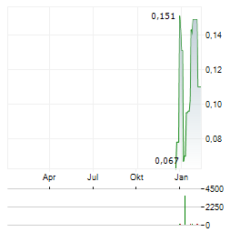CANADIAN GOLDCAMPS Aktie Chart 1 Jahr