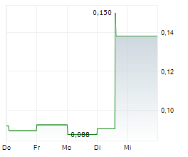 CANADIAN GOLDCAMPS CORP Chart 1 Jahr