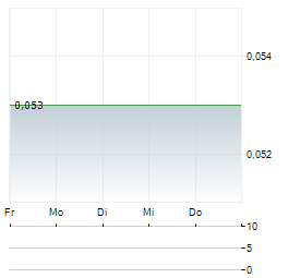 CANADIAN GOLDCAMPS Aktie 5-Tage-Chart