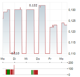 CANADIAN GOLDCAMPS Aktie 5-Tage-Chart