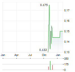 CANADIAN GOLDFIELDS DISCOVERY Aktie Chart 1 Jahr