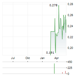 CANADIAN GOLDFIELDS DISCOVERY Aktie Chart 1 Jahr