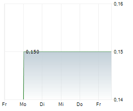 CANADIAN GOLDFIELDS DISCOVERY CORP Chart 1 Jahr