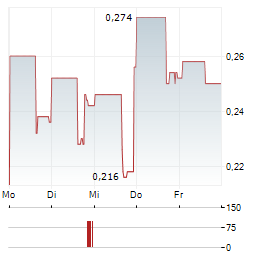 CANADIAN GOLDFIELDS DISCOVERY Aktie 5-Tage-Chart