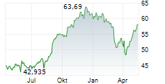 CANADIAN IMPERIAL BANK OF COMMERCE Chart 1 Jahr