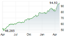 CANADIAN IMPERIAL BANK OF COMMERCE Chart 1 Jahr